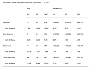 Toronto MLS Sales &amp; average price by home type January 1-14, 2015.
