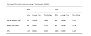 Summary of TorontoMLS Sales &amp; Average Price January 1-15, 2015