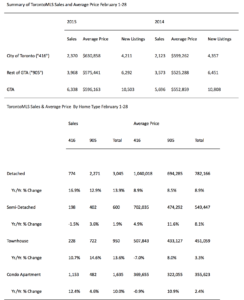 Summary of torontomls sales and average price february 2015